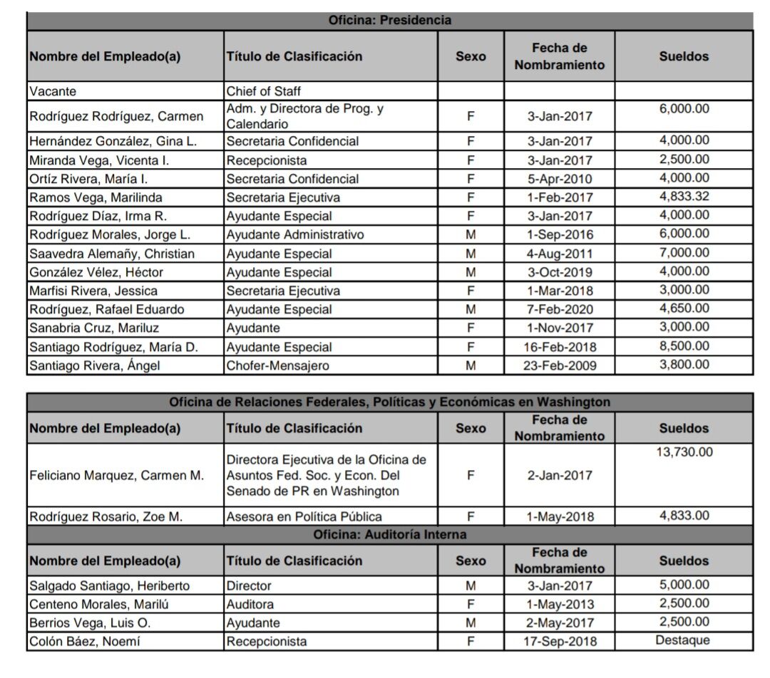 Listado salarios Senado - 2